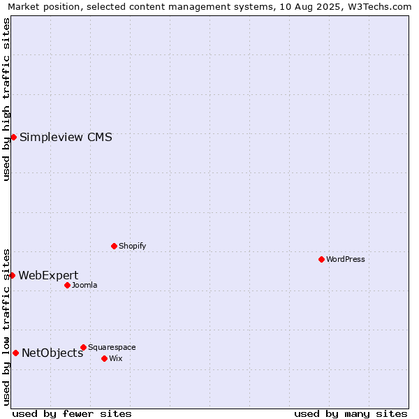 Market position of NetObjects vs. Simpleview CMS vs. WebExpert