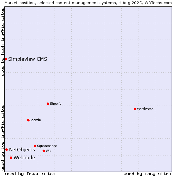 Market position of Webnode vs. NetObjects vs. Simpleview CMS