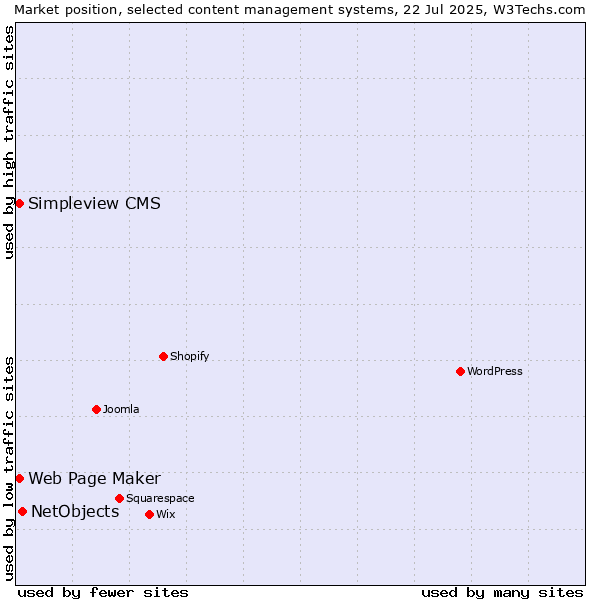 Market position of NetObjects vs. Web Page Maker vs. Simpleview CMS