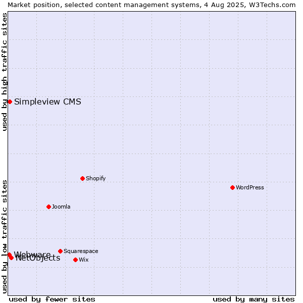 Market position of NetObjects vs. Simpleview CMS vs. Webware
