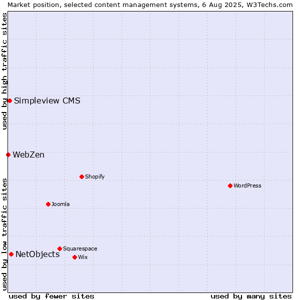 Market position of NetObjects vs. Simpleview CMS vs. WebZen