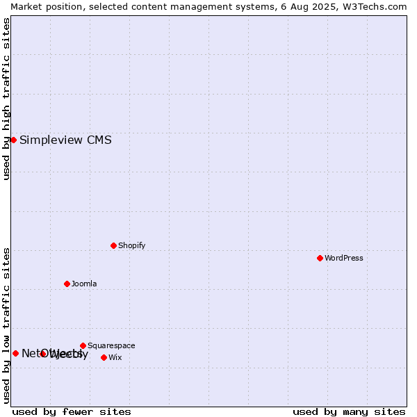 Market position of Weebly vs. NetObjects vs. Simpleview CMS