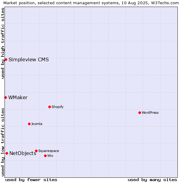 Market position of NetObjects vs. Simpleview CMS vs. WMaker