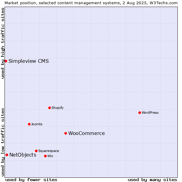 Market position of WooCommerce vs. NetObjects vs. Simpleview CMS