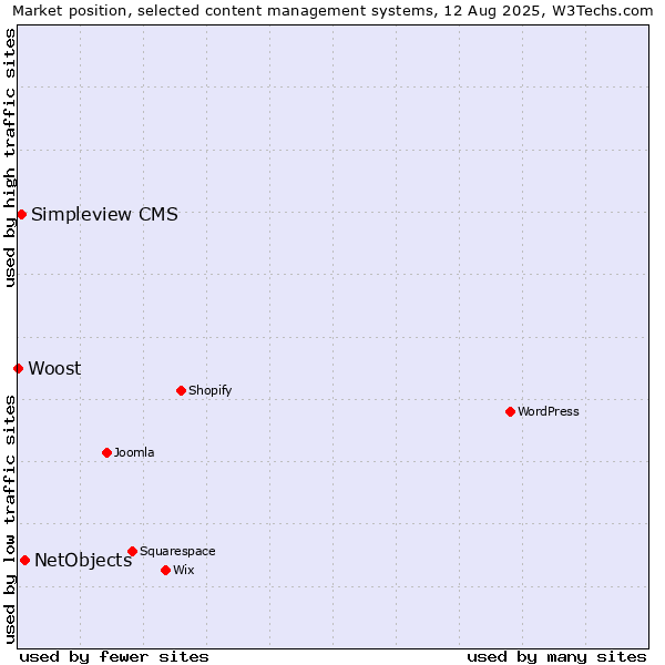 Market position of NetObjects vs. Simpleview CMS vs. Woost