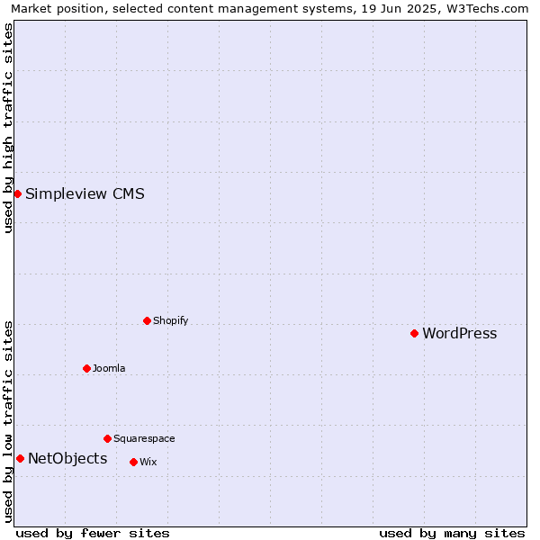 Market position of WordPress vs. NetObjects vs. Simpleview CMS