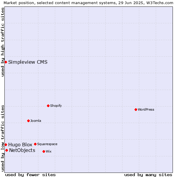 Market position of NetObjects vs. Hugo Blox vs. Simpleview CMS