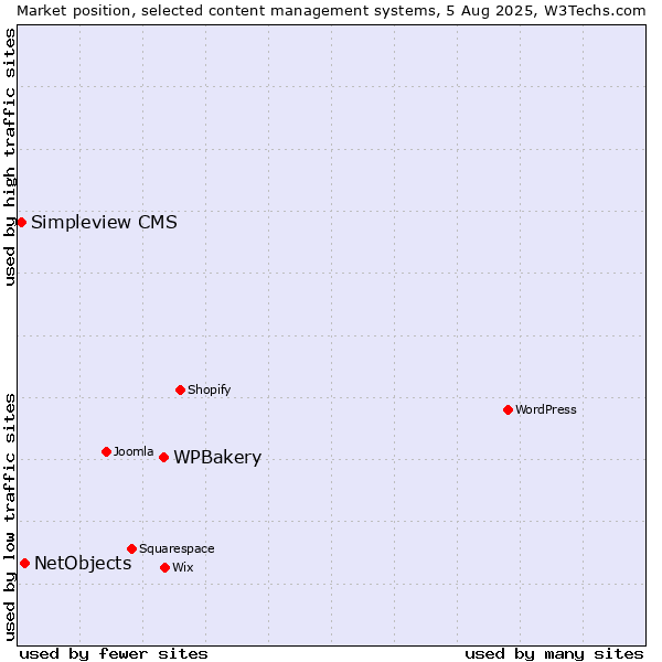 Market position of WPBakery vs. NetObjects vs. Simpleview CMS