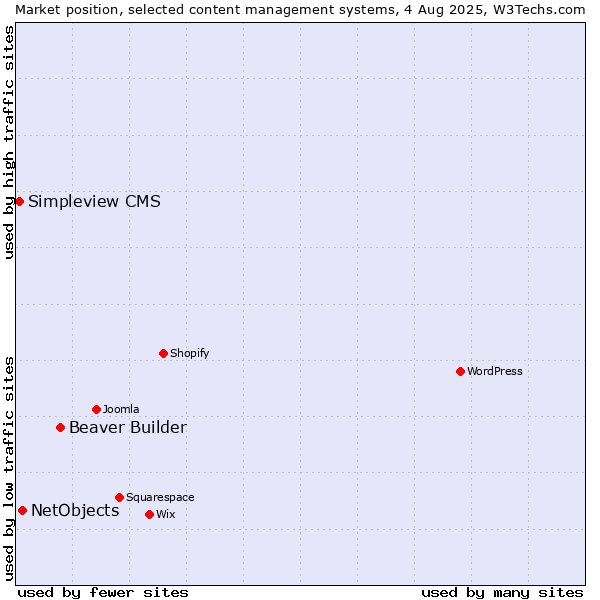 Market position of Beaver Builder vs. NetObjects vs. Simpleview CMS