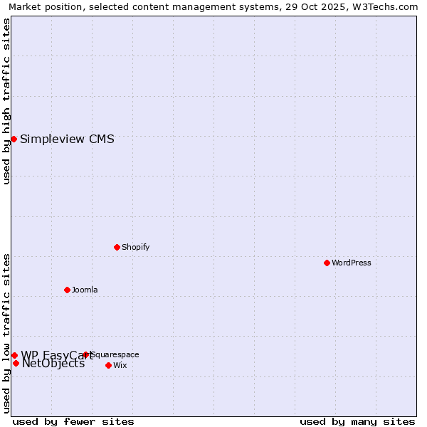 Market position of NetObjects vs. WP EasyCart vs. Simpleview CMS