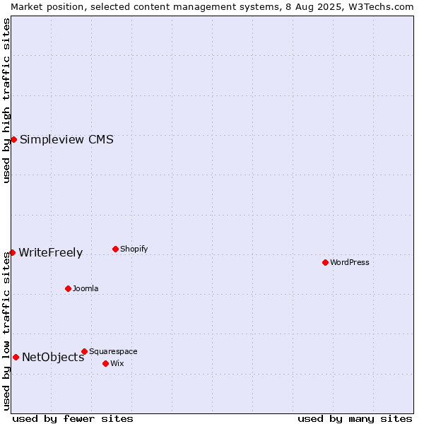 Market position of NetObjects vs. Simpleview CMS vs. WriteFreely