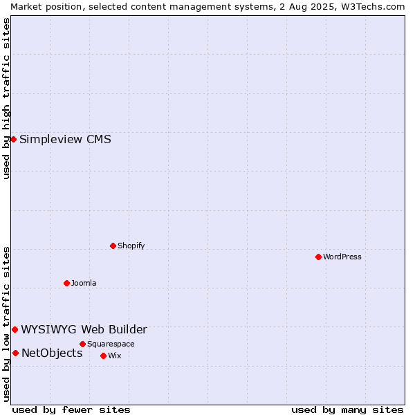 Market position of NetObjects vs. WYSIWYG Web Builder vs. Simpleview CMS
