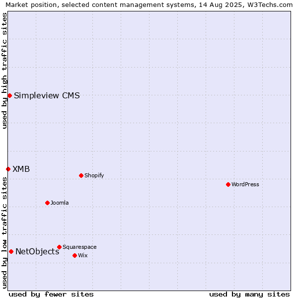 Market position of NetObjects vs. Simpleview CMS vs. XMB