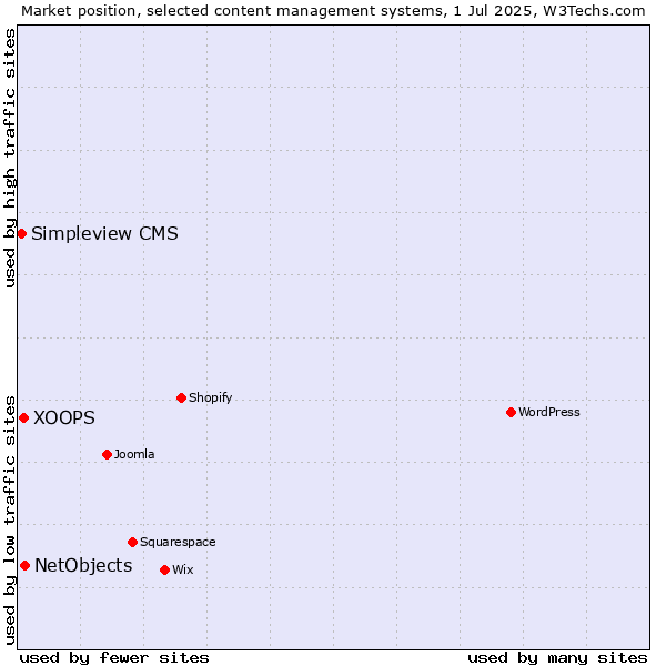 Market position of NetObjects vs. XOOPS vs. Simpleview CMS