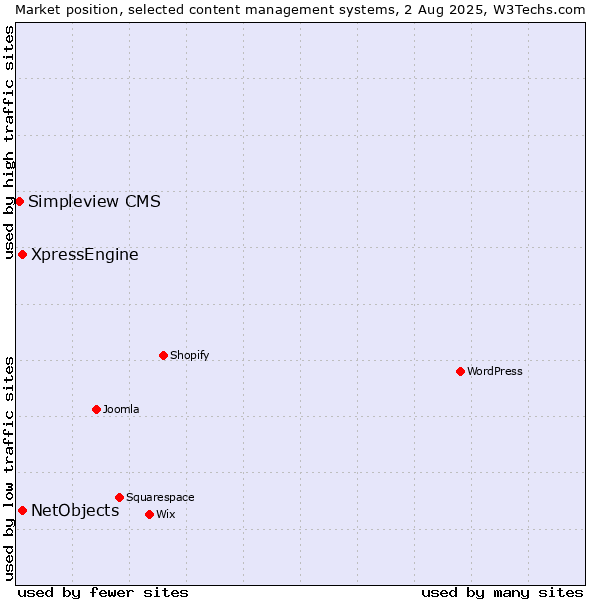 Market position of NetObjects vs. XpressEngine vs. Simpleview CMS