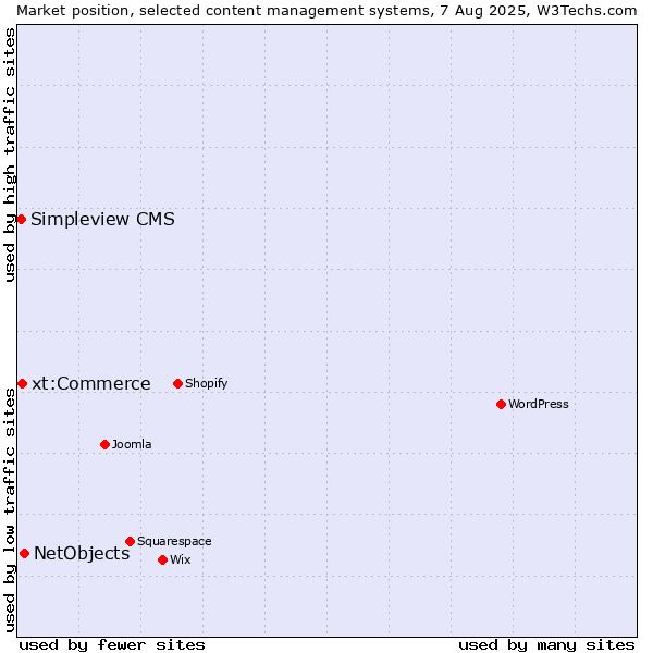 Market position of NetObjects vs. xt:Commerce vs. Simpleview CMS