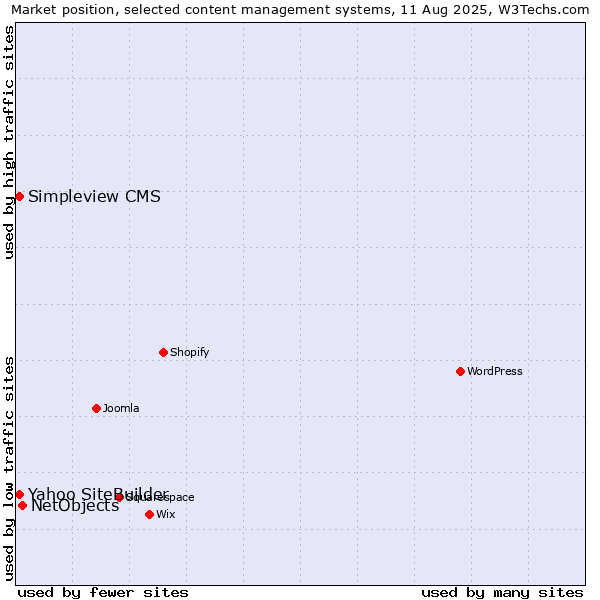 Market position of NetObjects vs. Yahoo SiteBuilder vs. Simpleview CMS
