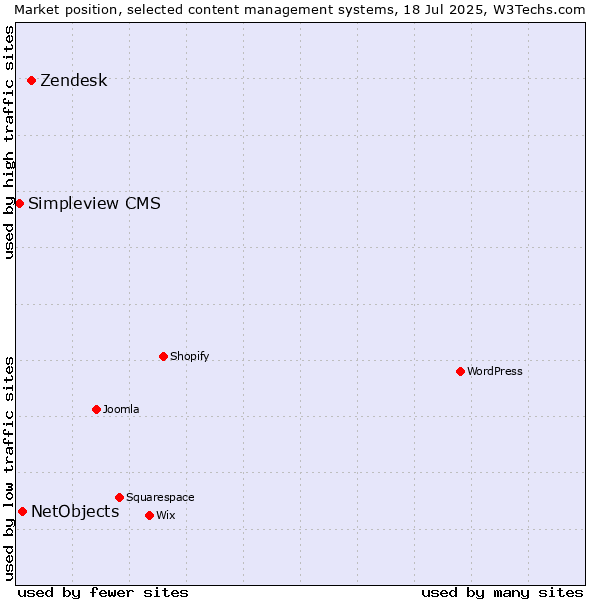 Market position of Zendesk vs. NetObjects vs. Simpleview CMS