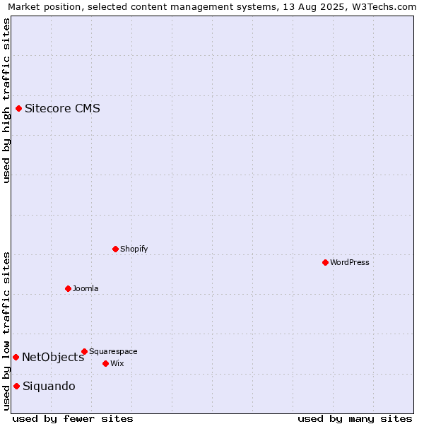Market position of Sitecore CMS vs. Siquando vs. NetObjects