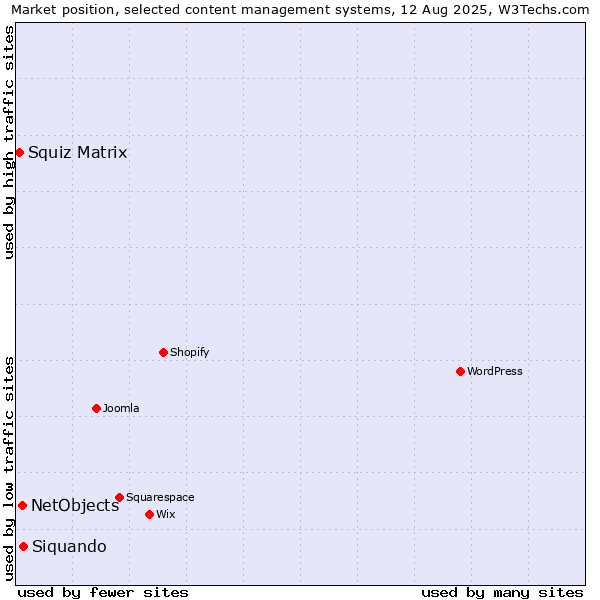 Market position of Siquando vs. NetObjects vs. Squiz Matrix