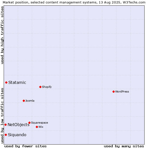 Market position of Statamic vs. Siquando vs. NetObjects