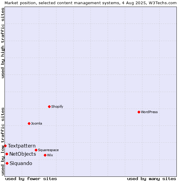 Market position of Siquando vs. NetObjects vs. Textpattern