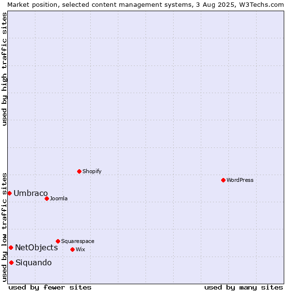 Market position of Siquando vs. NetObjects vs. Umbraco