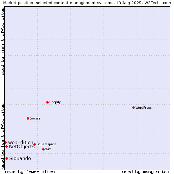 Market position of Siquando vs. NetObjects vs. webEdition