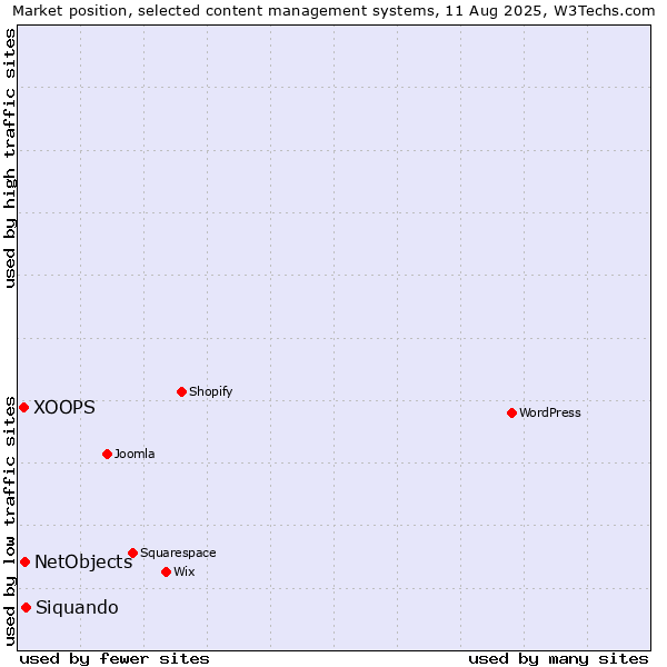 Market position of Siquando vs. NetObjects vs. XOOPS