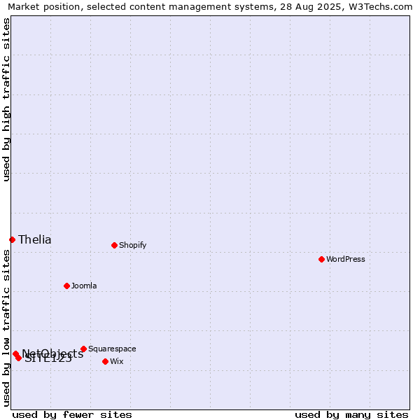 Market position of SITE123 vs. NetObjects vs. Thelia