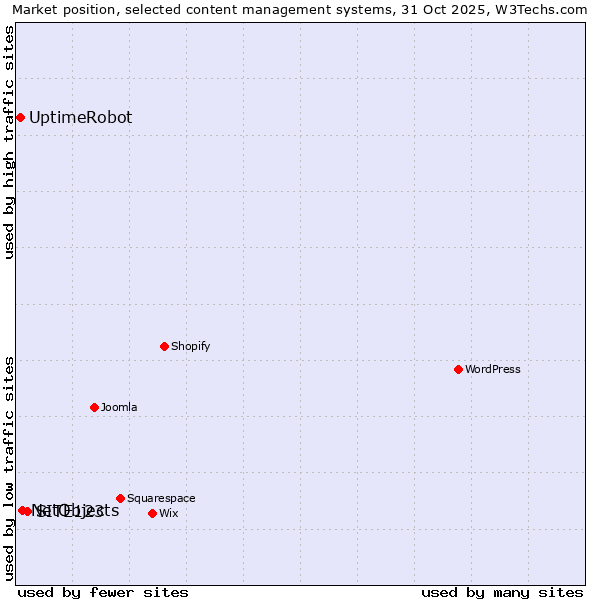 Market position of SITE123 vs. NetObjects vs. UptimeRobot