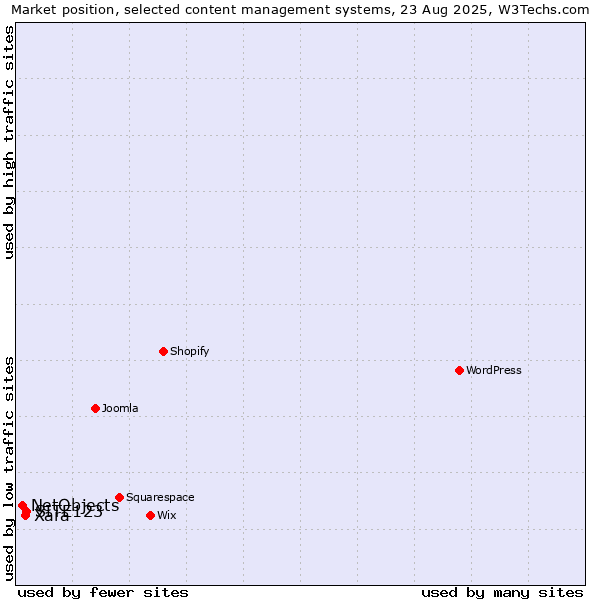 Market position of SITE123 vs. Xara vs. NetObjects