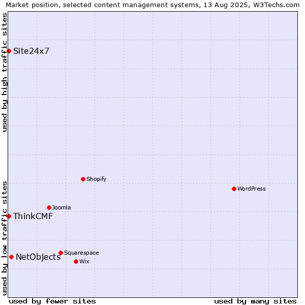 Market position of NetObjects vs. ThinkCMF vs. Site24x7