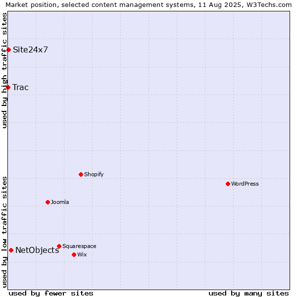 Market position of NetObjects vs. Site24x7 vs. Trac