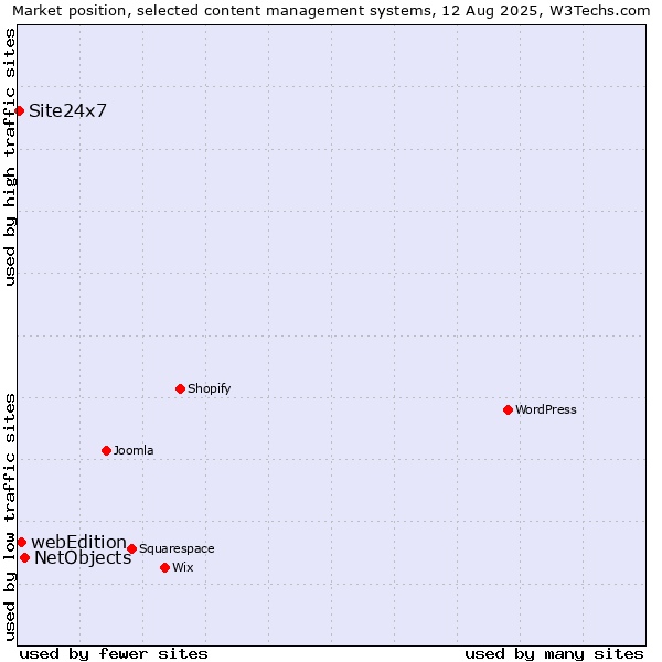 Market position of NetObjects vs. webEdition vs. Site24x7
