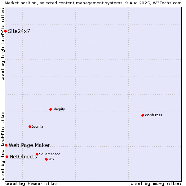 Market position of NetObjects vs. Web Page Maker vs. Site24x7