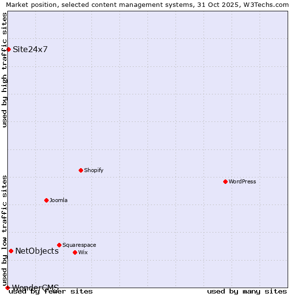 Market position of NetObjects vs. Site24x7 vs. WonderCMS