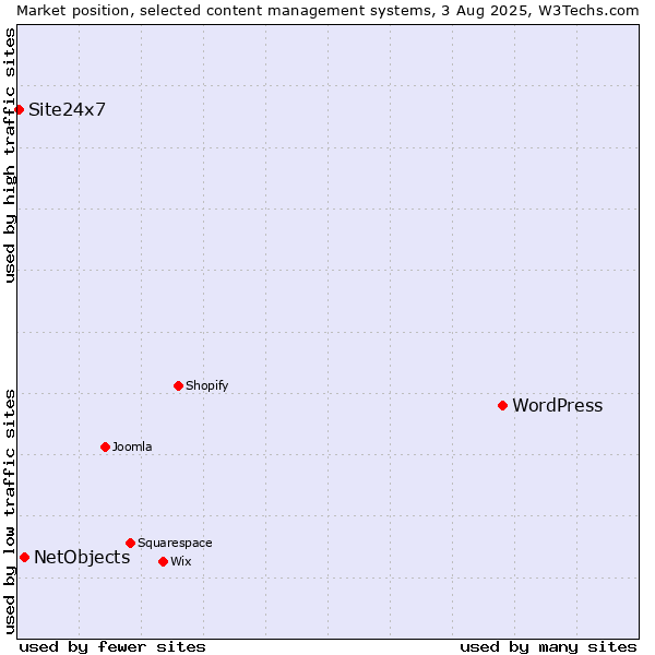Market position of WordPress vs. NetObjects vs. Site24x7