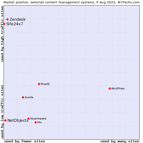 Market position of Zendesk vs. NetObjects vs. Site24x7