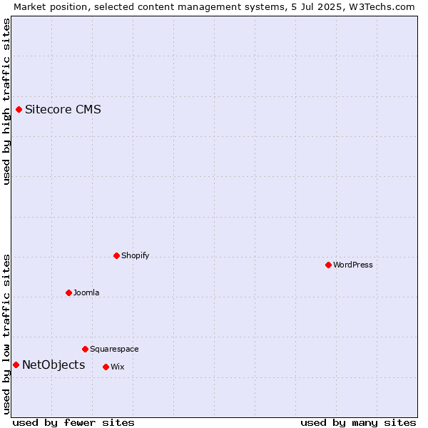 Market position of Sitecore CMS vs. NetObjects