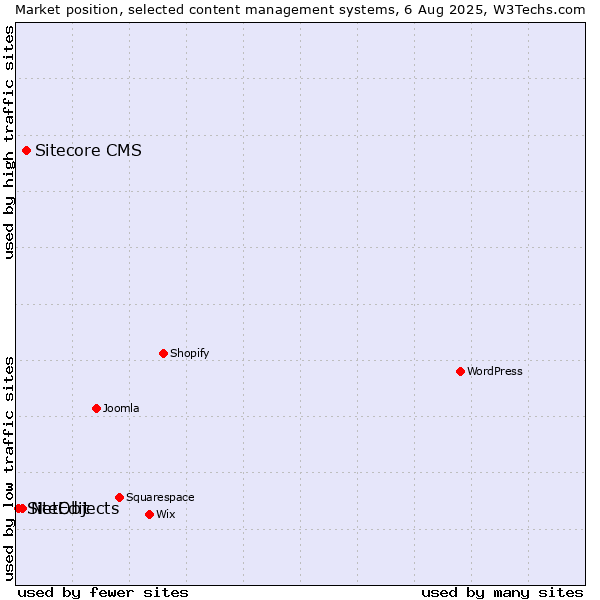 Market position of Sitecore CMS vs. NetObjects vs. SiteEdit
