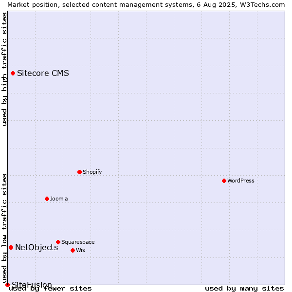Market position of Sitecore CMS vs. NetObjects vs. SiteFusion