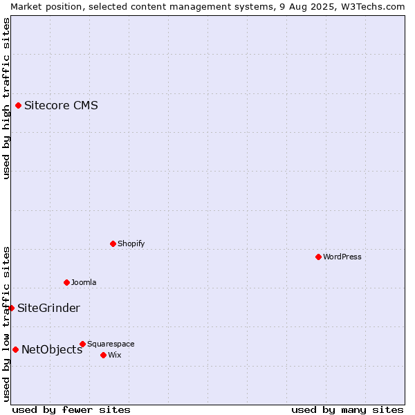 Market position of Sitecore CMS vs. NetObjects vs. SiteGrinder