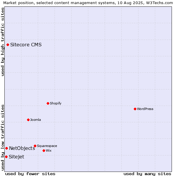 Market position of Sitecore CMS vs. NetObjects vs. Sitejet