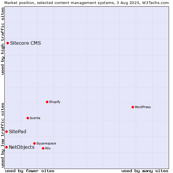 Market position of Sitecore CMS vs. SitePad vs. NetObjects