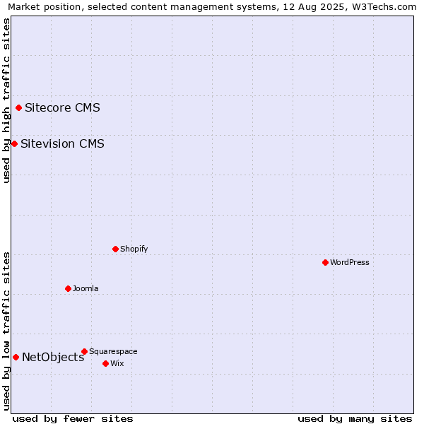 Market position of Sitecore CMS vs. NetObjects vs. Sitevision CMS