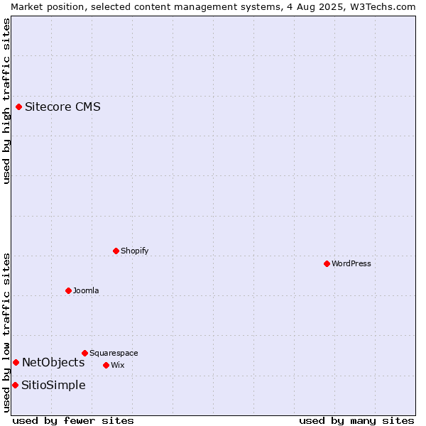 Market position of Sitecore CMS vs. NetObjects vs. SitioSimple