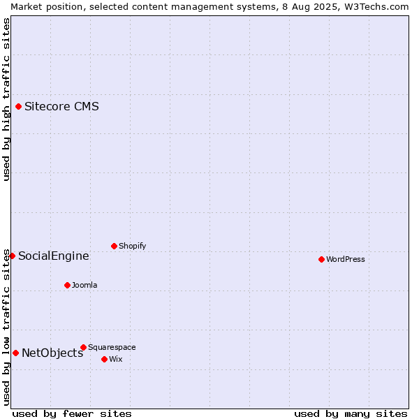 Market position of Sitecore CMS vs. NetObjects vs. SocialEngine