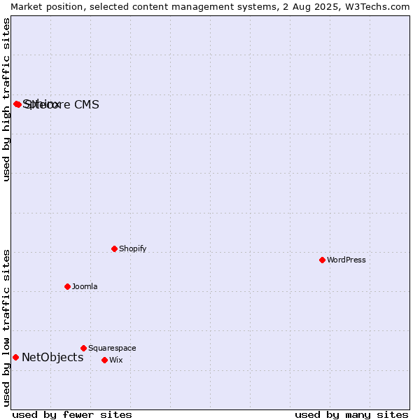Market position of Sitecore CMS vs. Sphinx vs. NetObjects