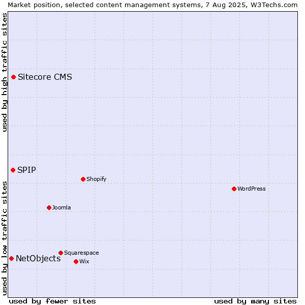 Market position of Sitecore CMS vs. SPIP vs. NetObjects